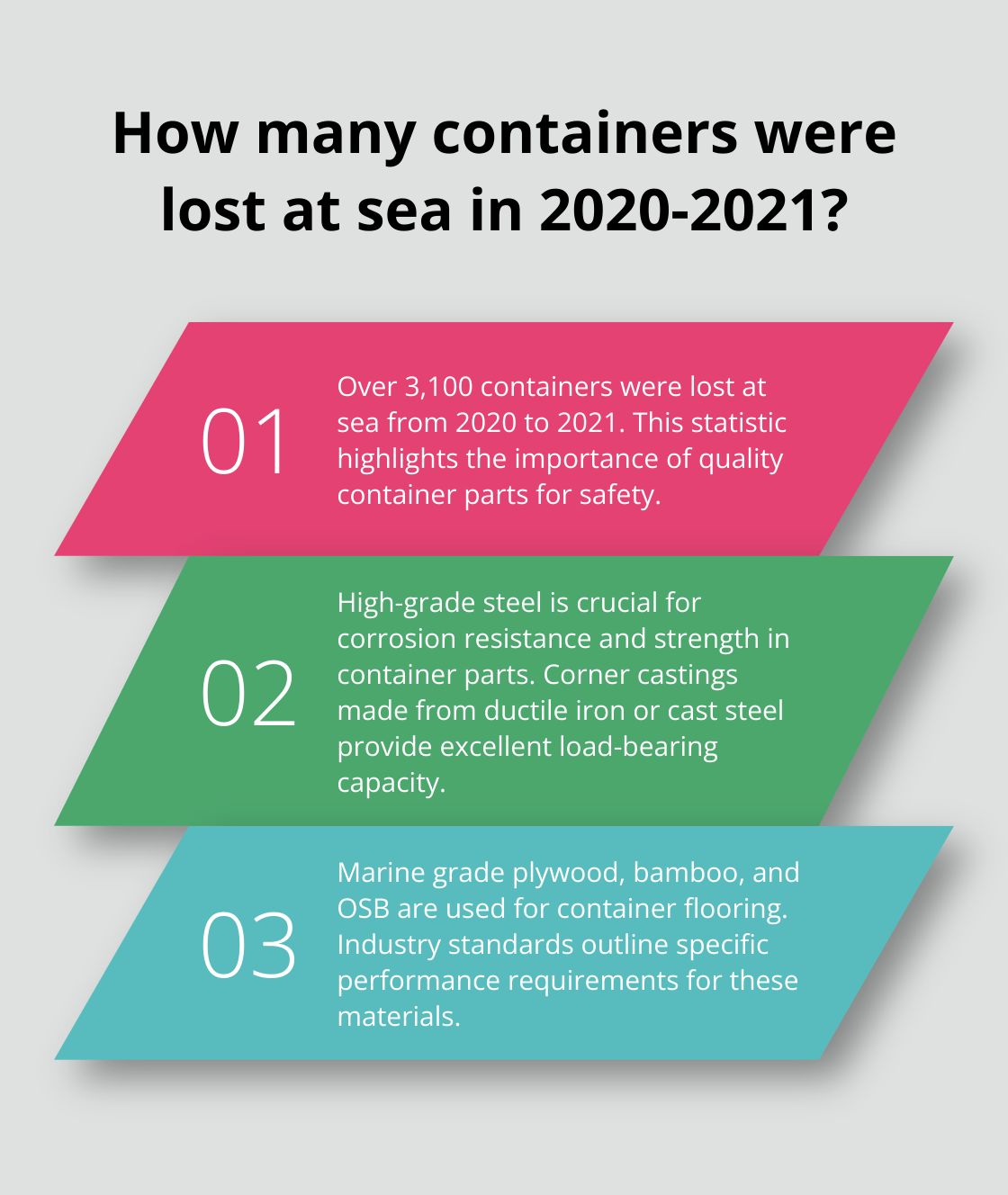 Fact - How many containers were lost at sea in 2020-2021?