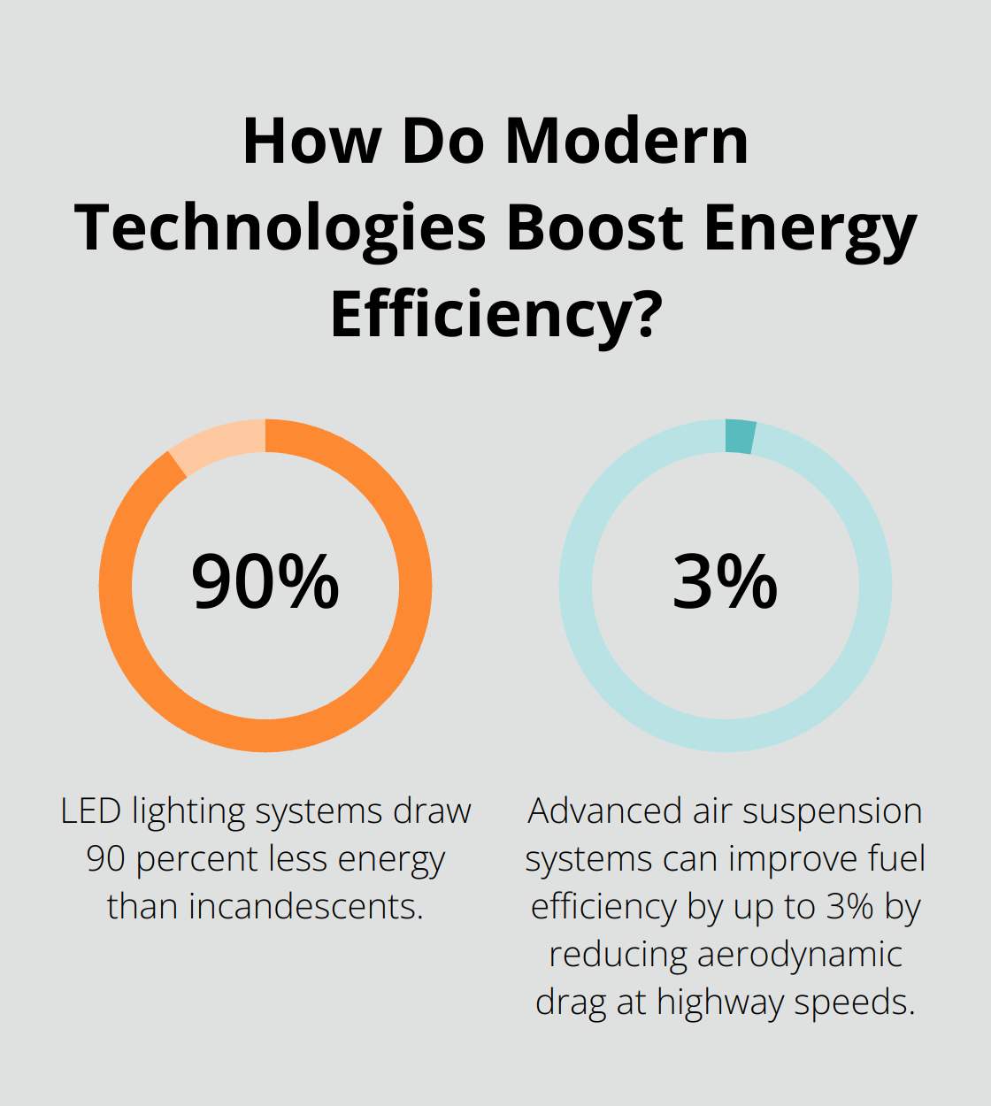 Infographic: How Do Modern Technologies Boost Energy Efficiency?