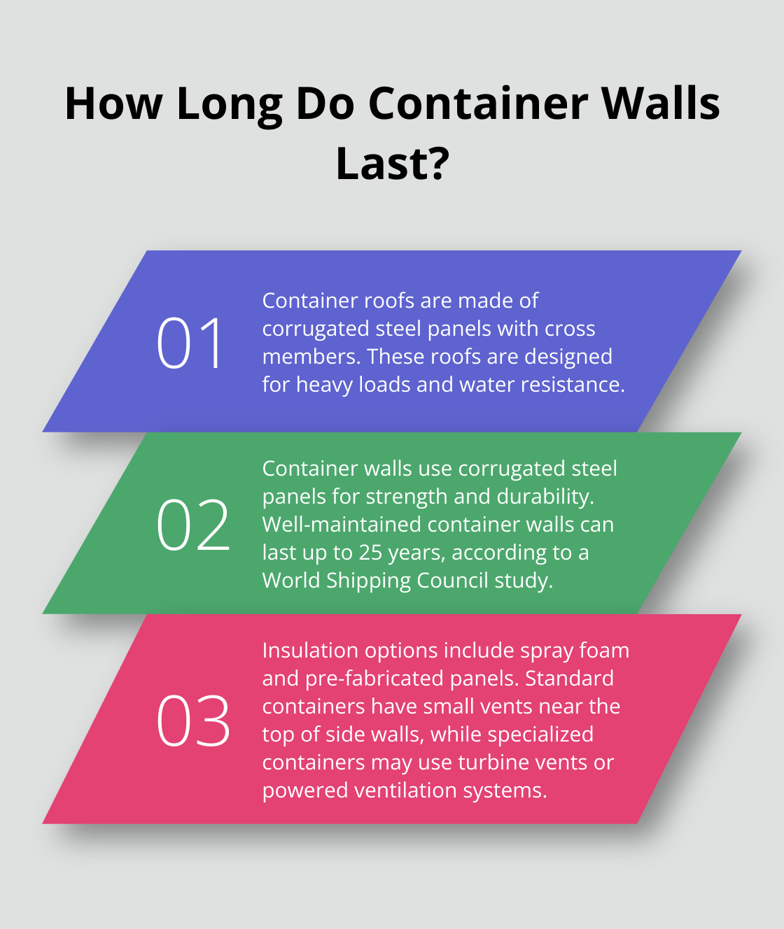 Infographic: How Long Do Container Walls Last?